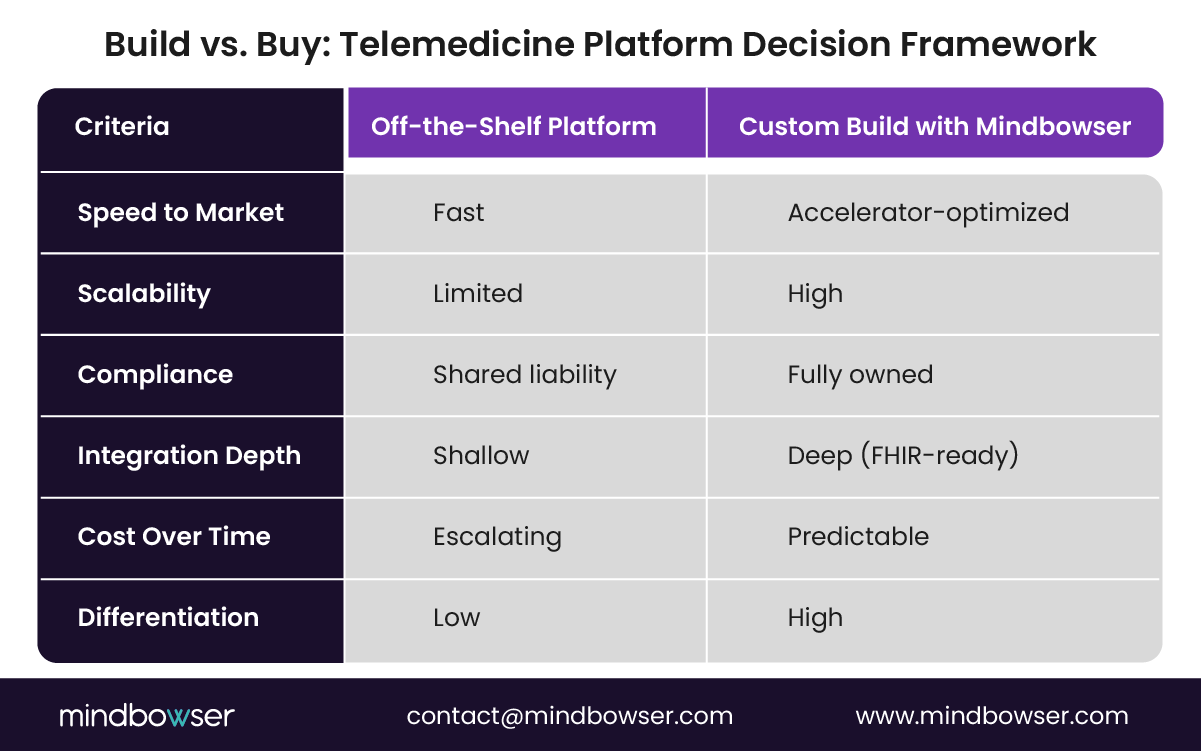 Build-vs.-Buy-Telemedicine-Platform