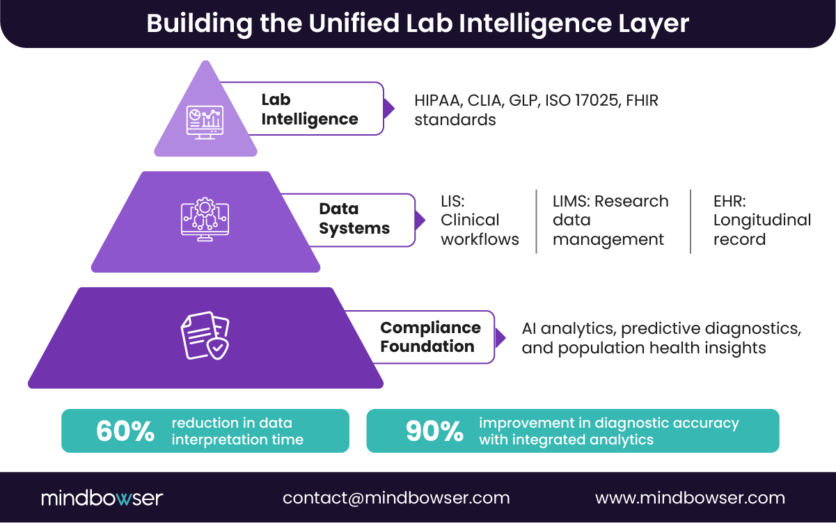 Image of Building the Unified Lab Intelligence Layer