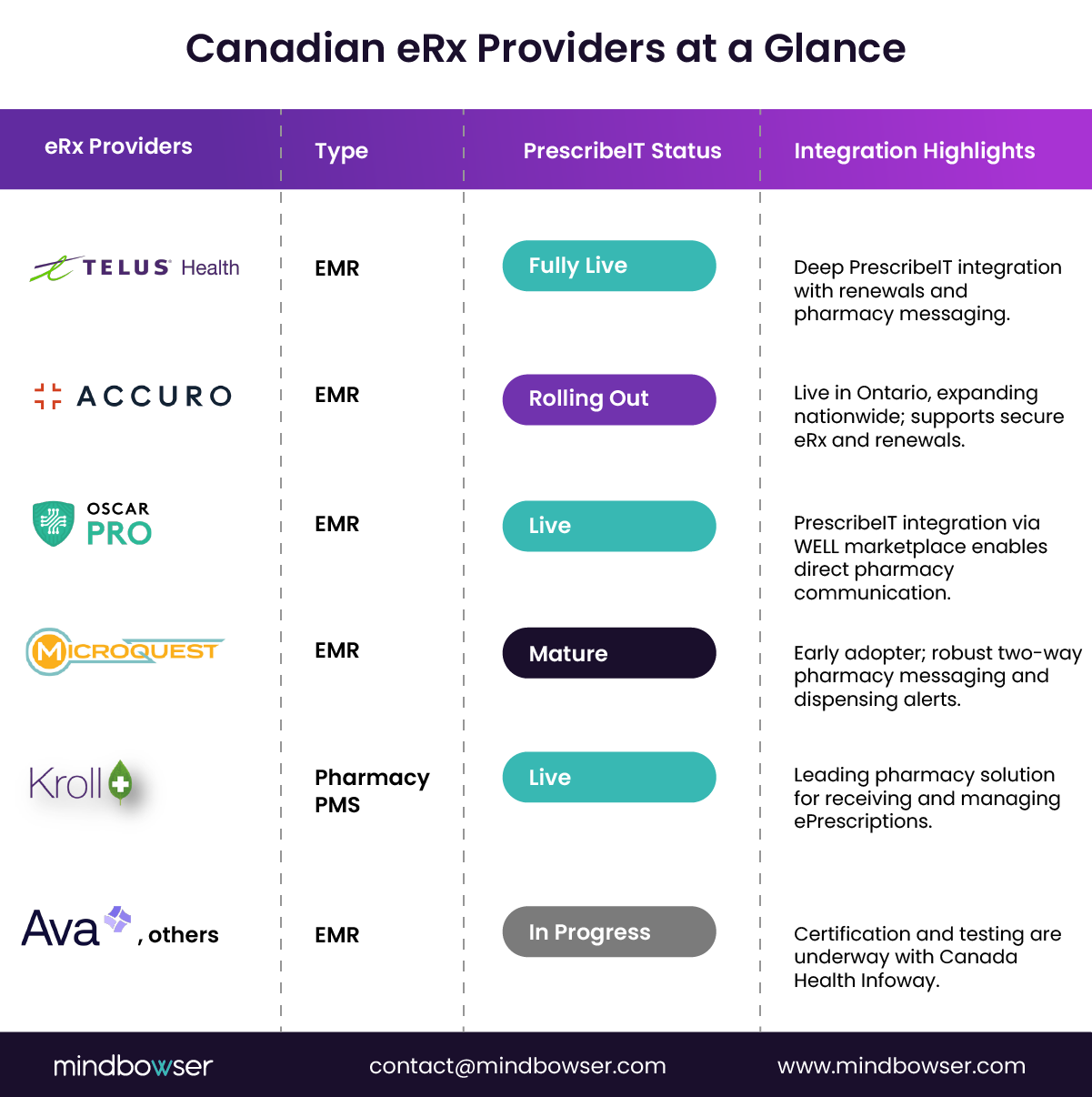Image of Canadian eRx Providers at a Glance