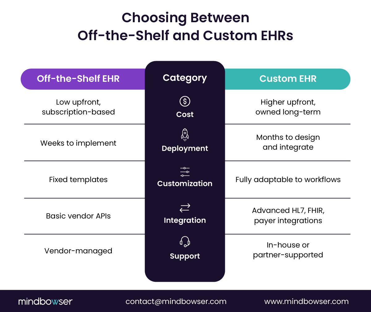 Image of Choosing Between Off-the-Shelf and Custom EHRs
