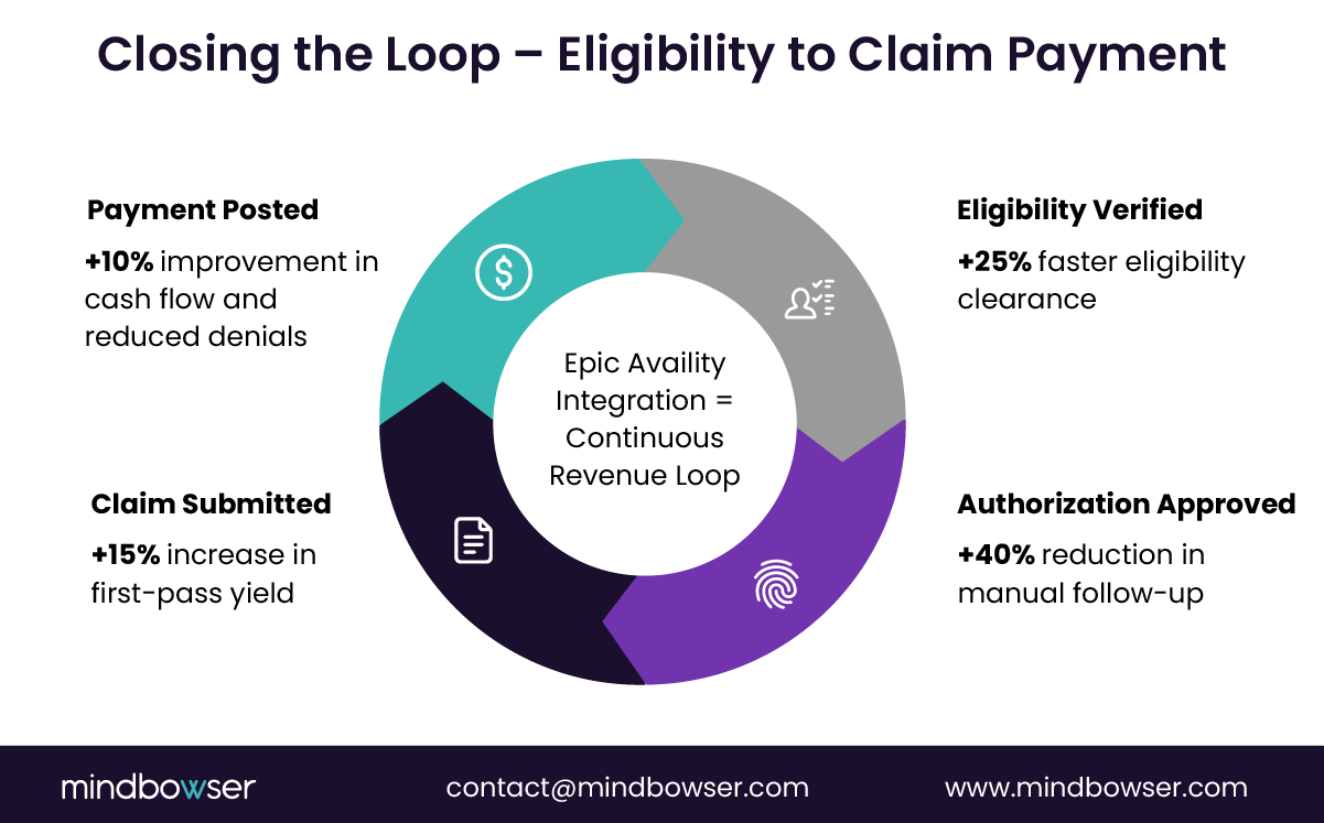 Image of Closing the Loop – Eligibility to Claim Payment