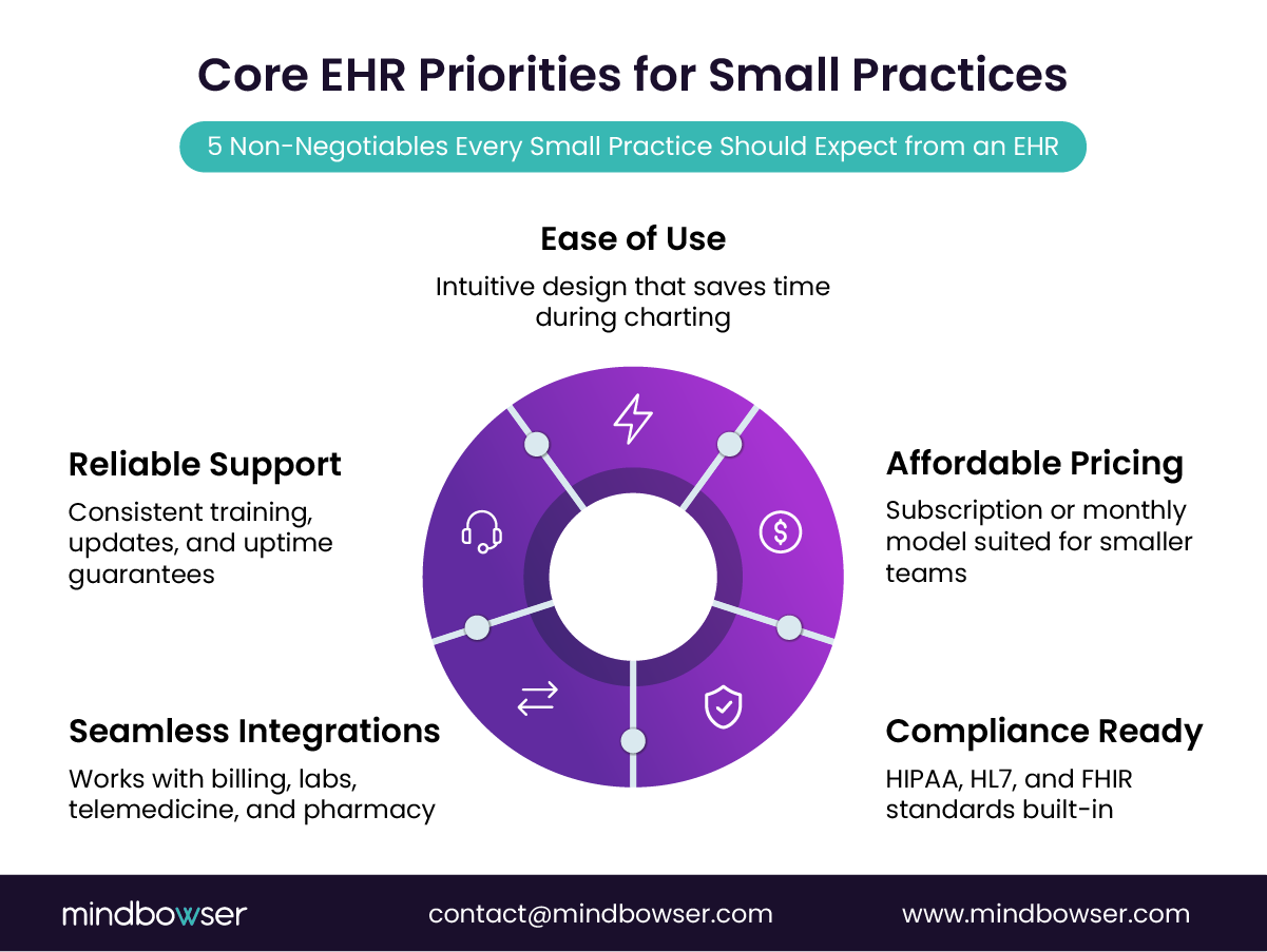 Image of Core EHR Priorities for Small Practices