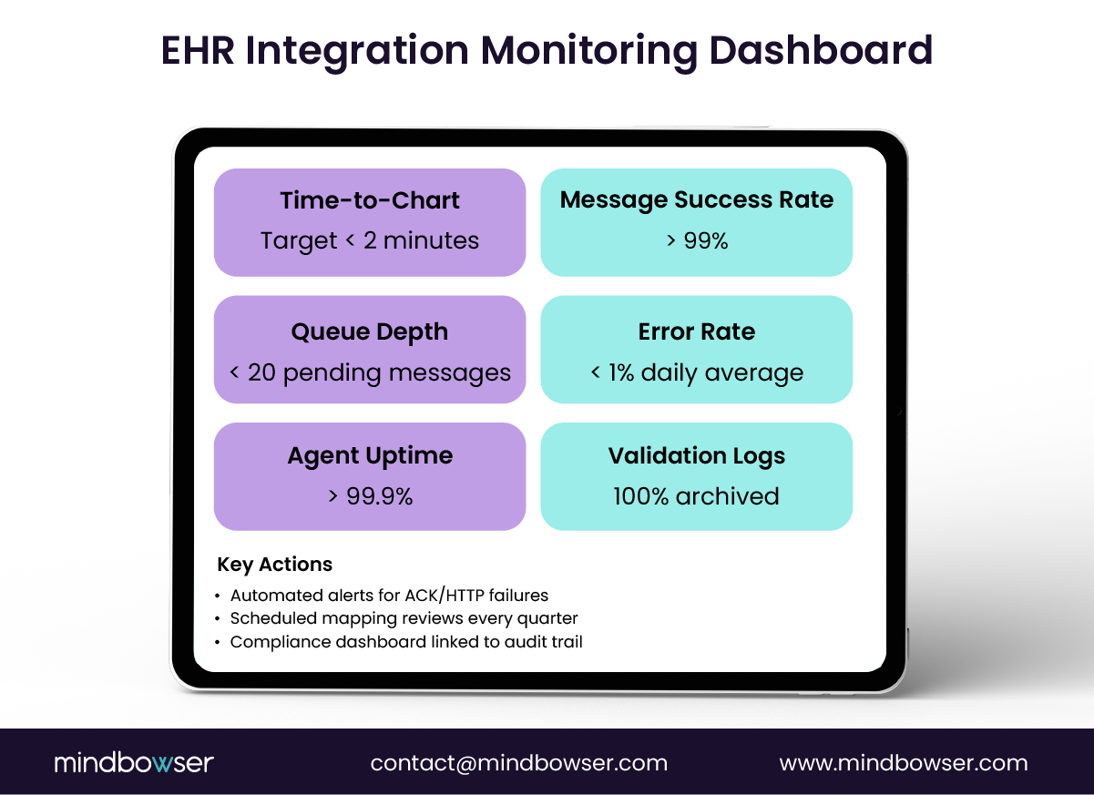 Image of EHR Integration Monitoring Dashboard