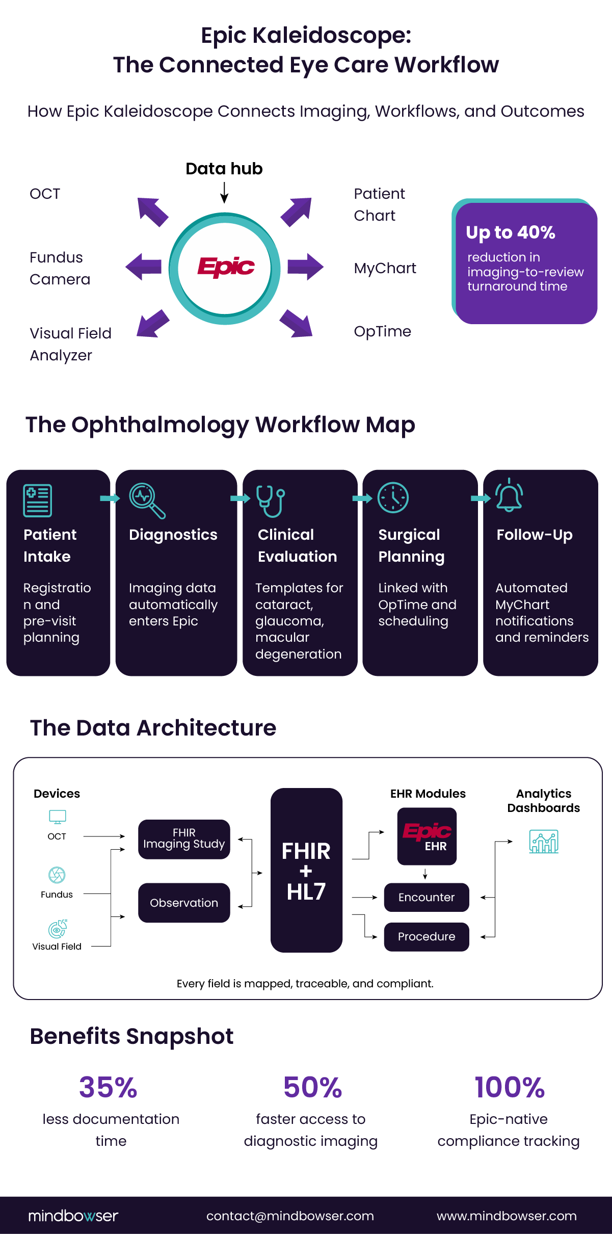 Infographic of Epic Kaleidoscope- The Connected Eye Care Workflow