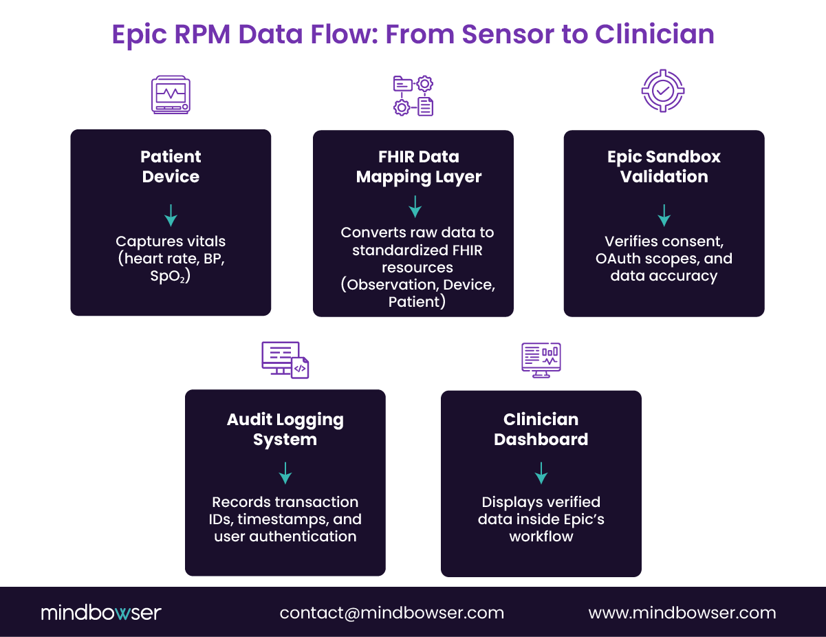 Image of Epic RPM Data Flow From Sensor to Clinician