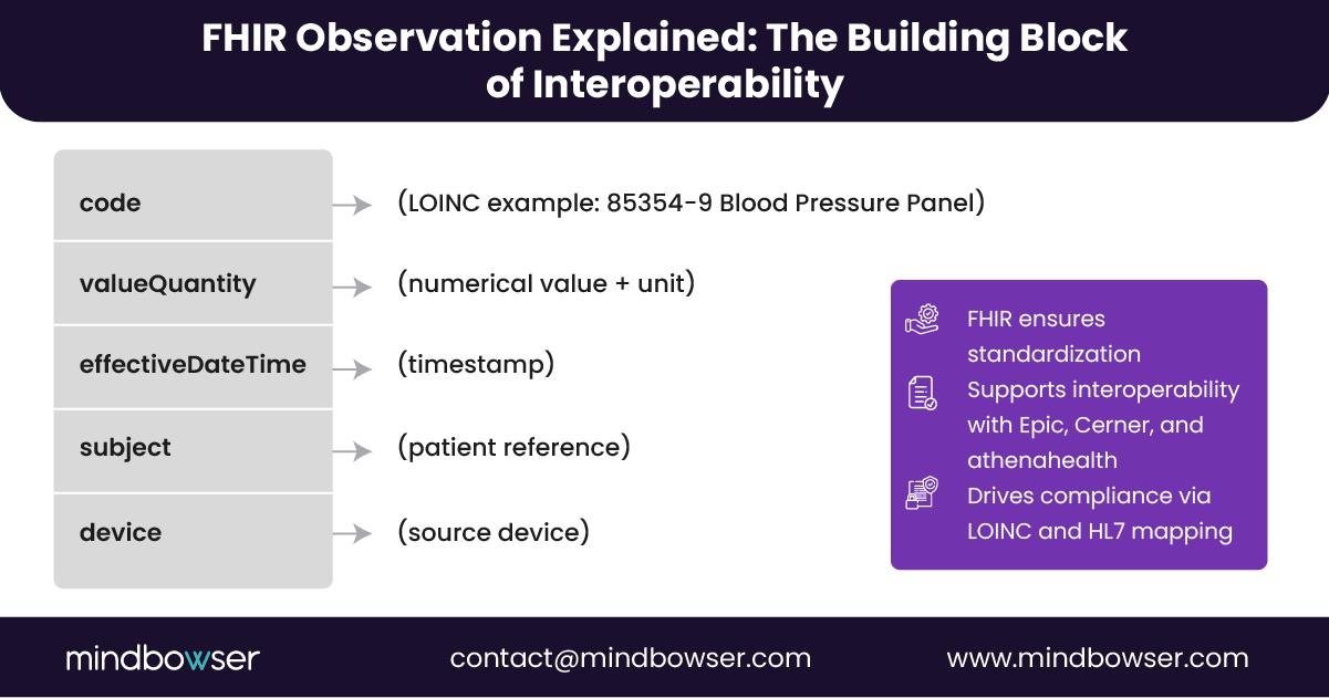 Image of FHIR Observation Explained The Building Block of Interoperability