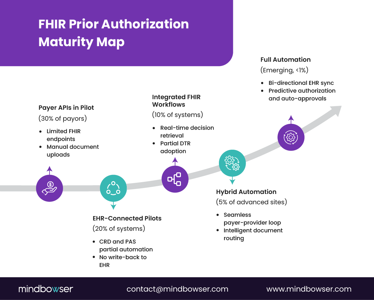 FHIR Prior Auth APIs: Where They Fit and Where They Don’t