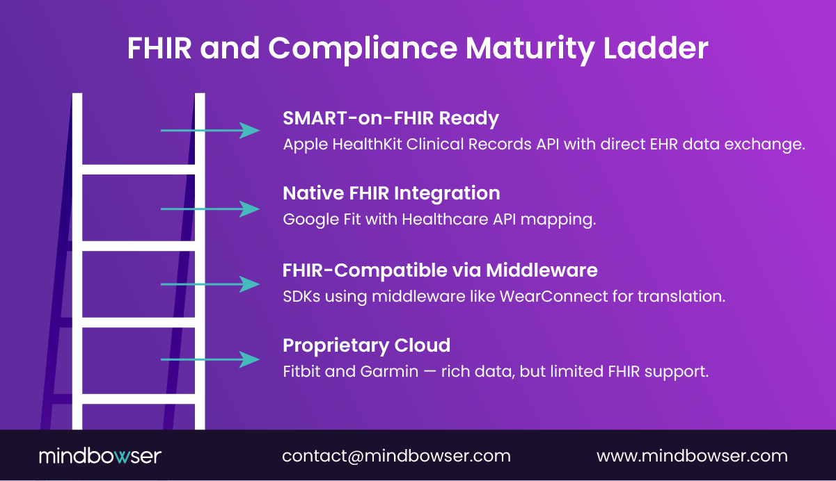 Image of FHIR and Compliance Maturity Ladder