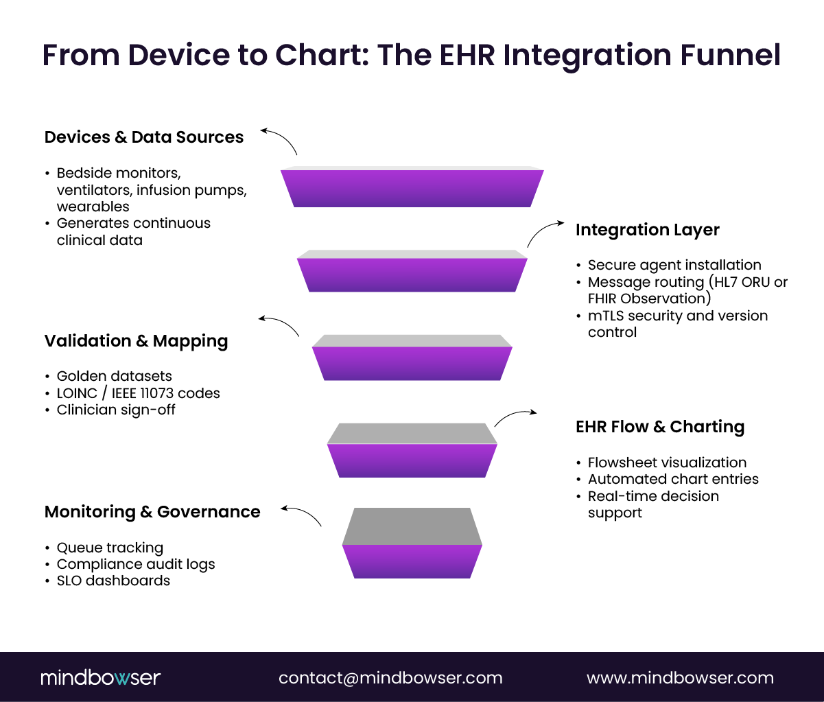 Image of From Device to Chart- The EHR Integration Funnel