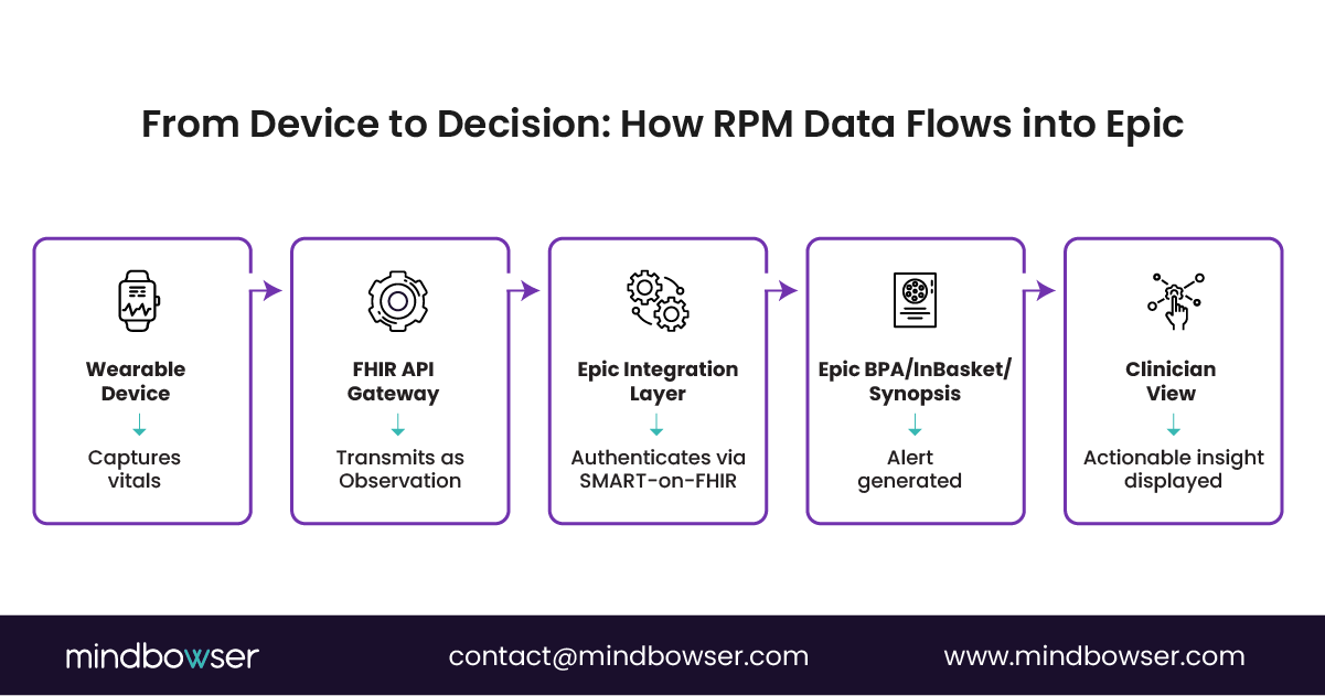 Image of From Device to Decision How RPM Data Flows into Epic