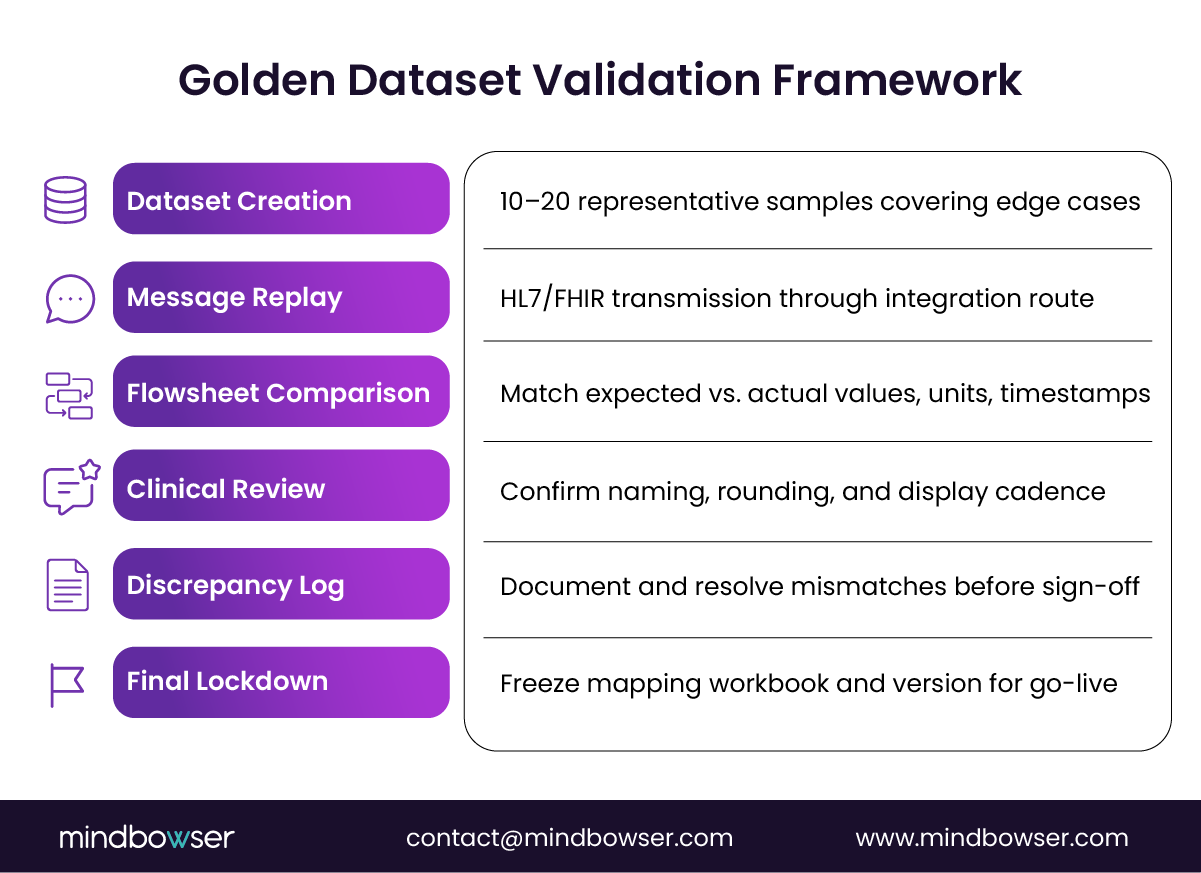 Image of Golden Dataset Validation Framework