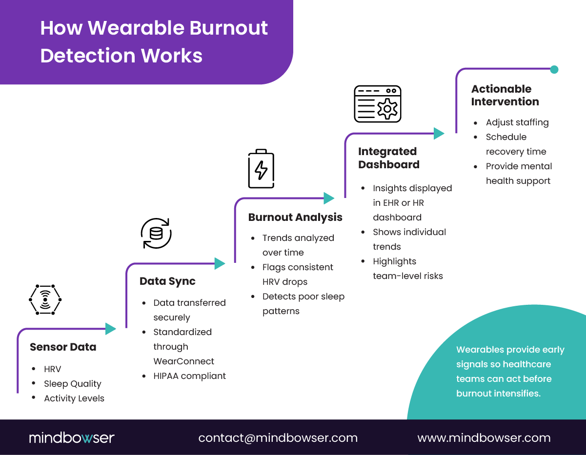 Image of How Wearable Burnout Detection Works