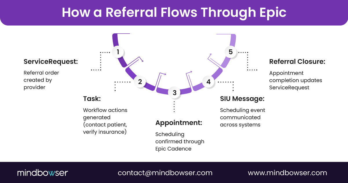 Image of How a Referral Flows Through Epic