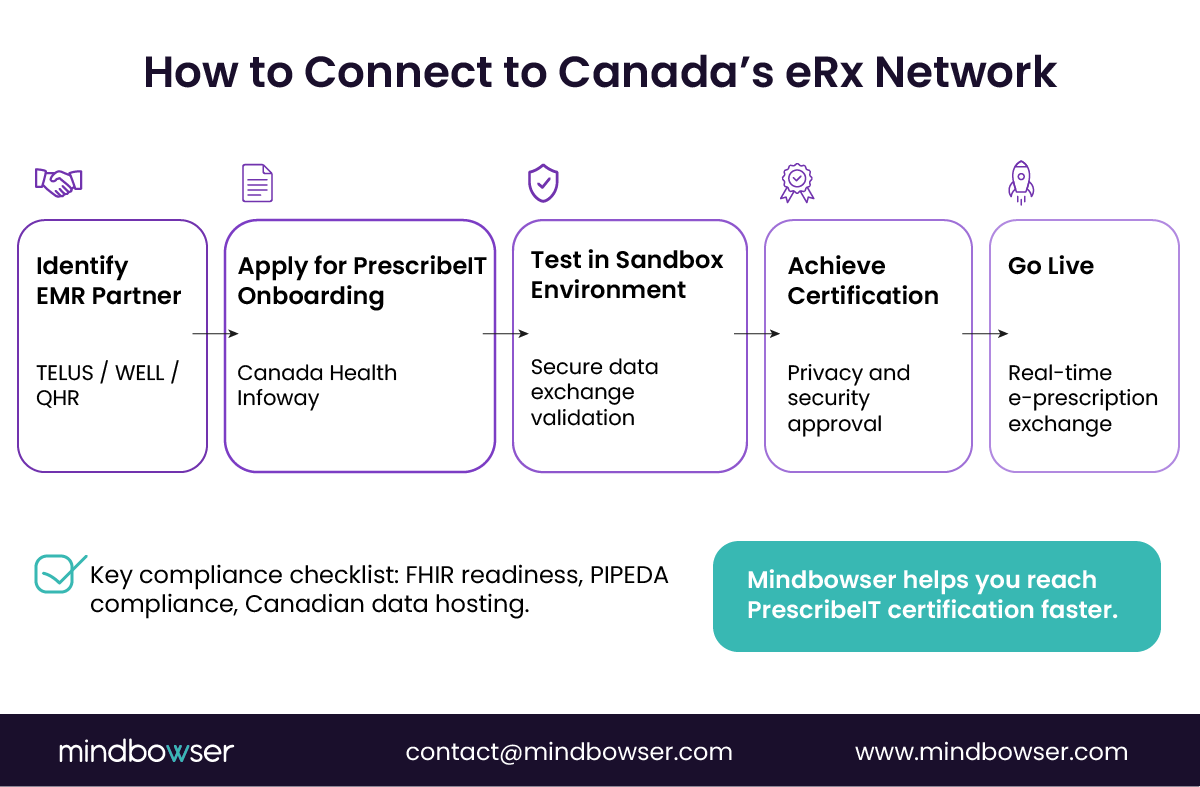 Image of How to Connect to Canada’s eRx Network