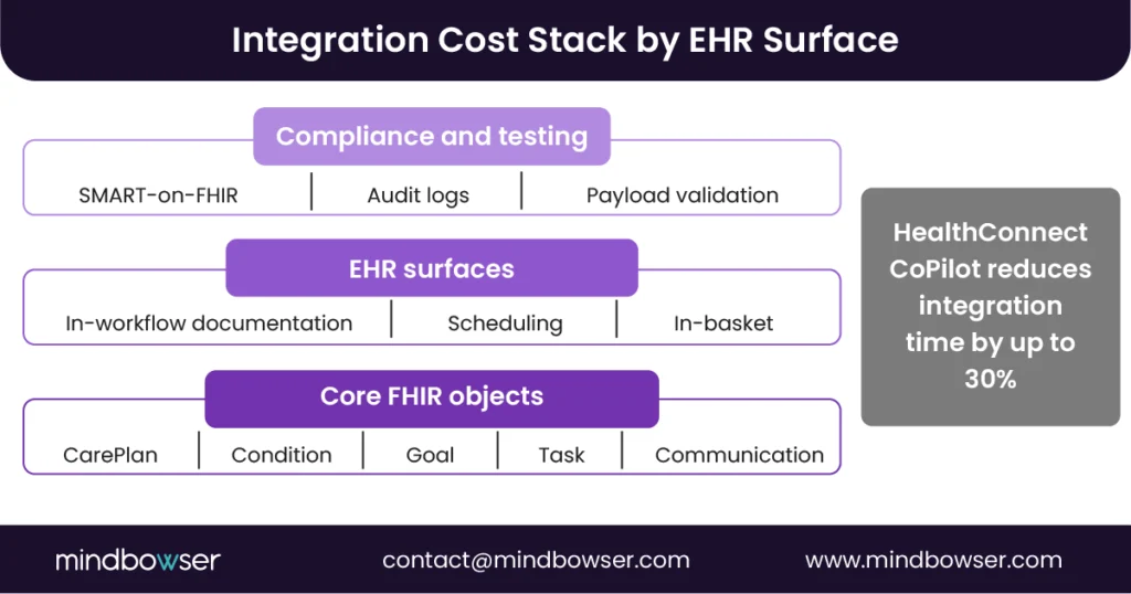 An infographic showing the integration cost stack by EHR surfaces, highlighting the layers including compliance and testing, EHR surfaces, and core FHIR objects, with HealthConnect CoPilot reducing integration time by up to 30%.