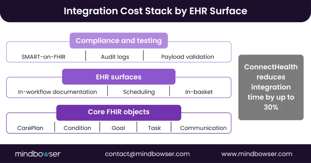 An infographic showing the integration cost stack by EHR surfaces, highlighting the layers including compliance and testing, EHR surfaces, and core FHIR objects, with HealthConnect CoPilot reducing integration time by up to 30%.