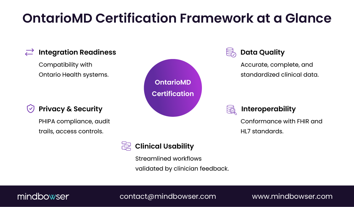 Image of OntarioMD Certification Framework at a Glance