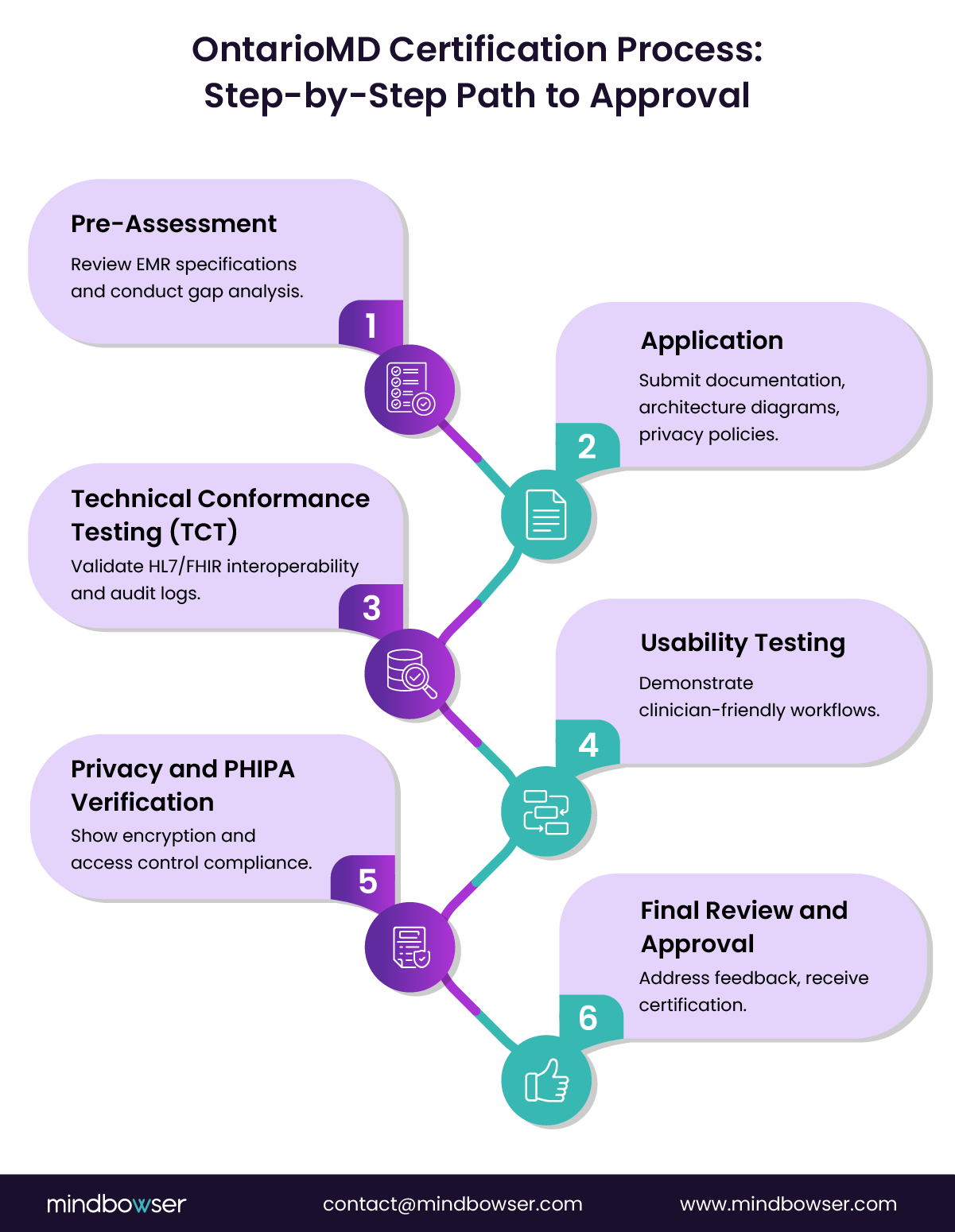 Image of OntarioMD Certification Process