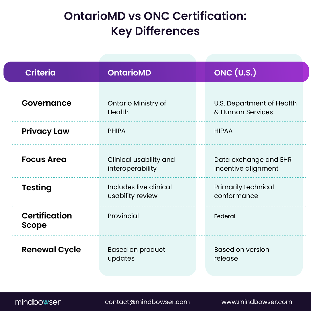 Image of OntarioMD vs ONC Certification- Key Differences
