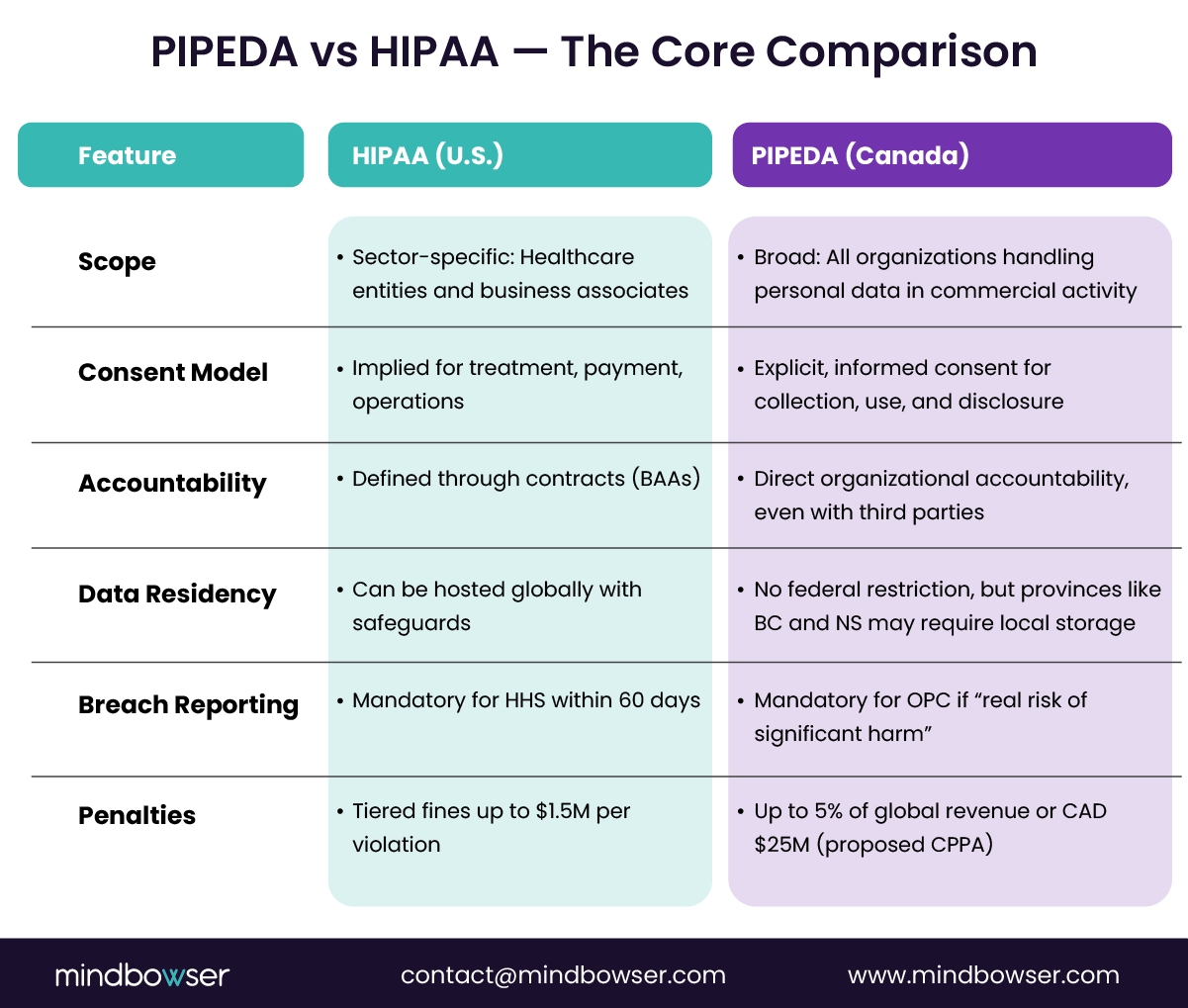 Image of PIPEDA vs HIPAA — The Core Comparison