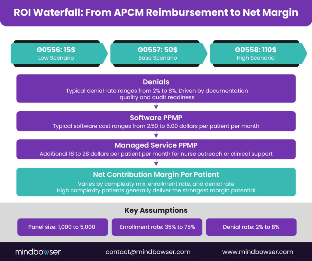 An infographic showing the ROI waterfall, breaking down the reimbursement from APCM levels to the net margin per patient after accounting for denials, software PPMP costs, and managed service PPMP.