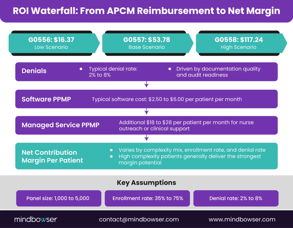 An infographic showing the ROI waterfall, breaking down the reimbursement from APCM levels to the net margin per patient after accounting for denials, software PPMP costs, and managed service PPMP.