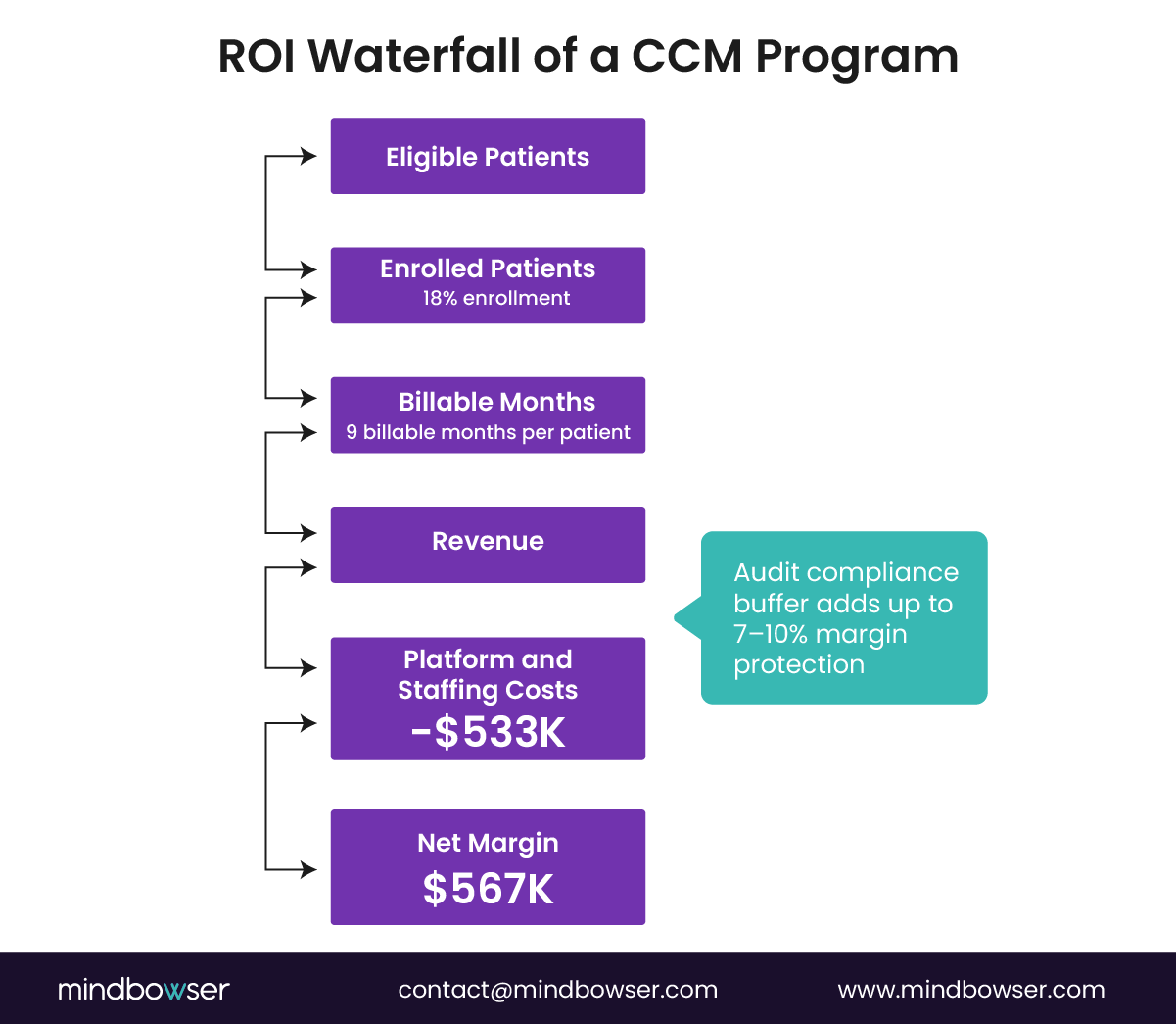 A vertical waterfall diagram showing the financial flow of a Chronic Care Management (CCM) program. It begins with eligible patients, followed by enrolled patients at 18% enrollment, then billable months at nine months per patient, leading to total revenue. Platform and staffing costs of $533K are deducted, resulting in a net margin of $567K. A callout notes that an audit compliance buffer can add 7–10% margin protection.