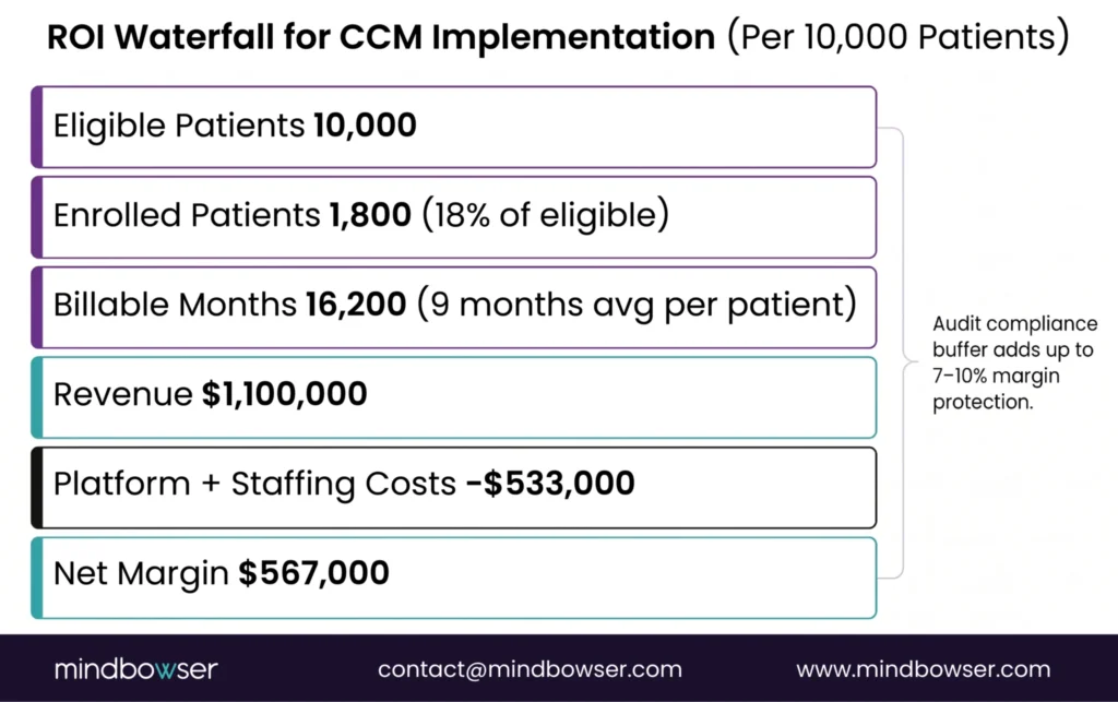 A vertical waterfall diagram showing the financial flow of a Chronic Care Management (CCM) program. It begins with eligible patients, followed by enrolled patients at 18% enrollment, then billable months at nine months per patient, leading to total revenue. Platform and staffing costs of $533K are deducted, resulting in a net margin of $567K. A callout notes that an audit compliance buffer can add 7–10% margin protection.