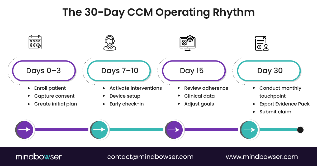 A timeline illustrating the phased workflow of a 30-day Chronic Care Management cycle. Days 0–3 include enrollment, consent capture, and initial plan creation. Days 7–10 focus on activating interventions, setting up devices, and early check-ins. Day 15 centers on adherence review, clinical data evaluation, and goal adjustments. Day 30 includes a monthly touchpoint, exporting an Evidence Pack, and submitting the claim.