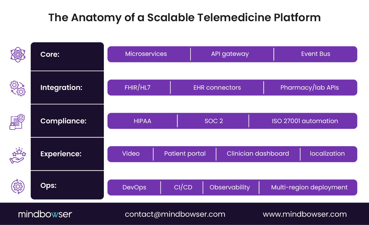 Scalable-Telemedicine-Platform