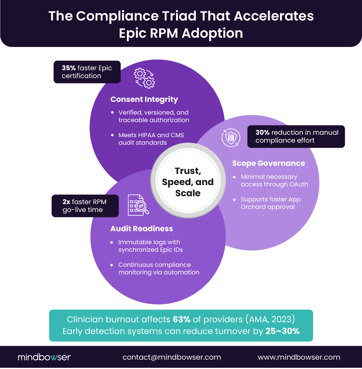 Image of The Compliance Triad That Accelerates Epic RPM Adoption