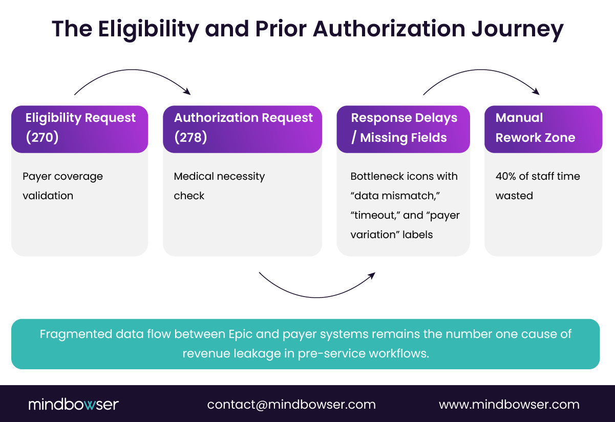 Image of The Eligibility and Prior Authorization Journey