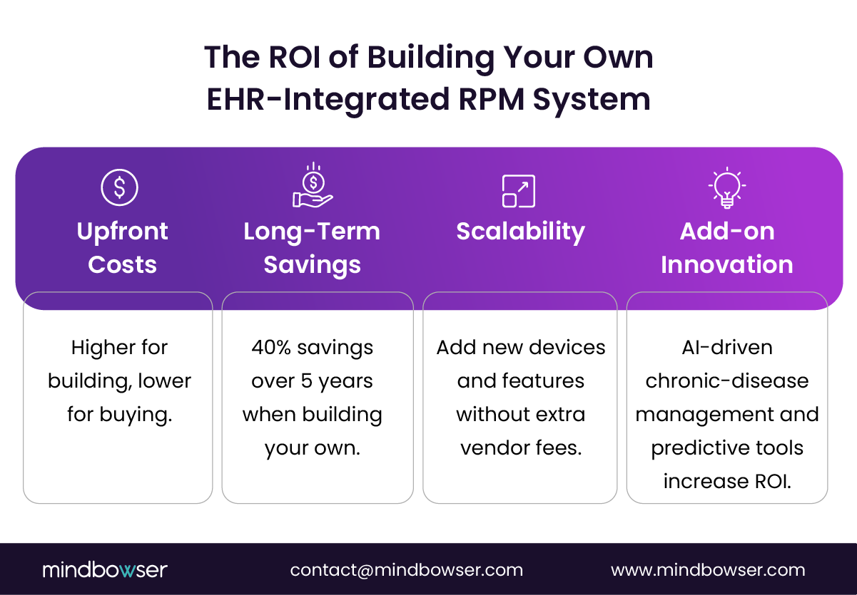 Image of The ROI of Building Your Own EHR-Integrated RPM System