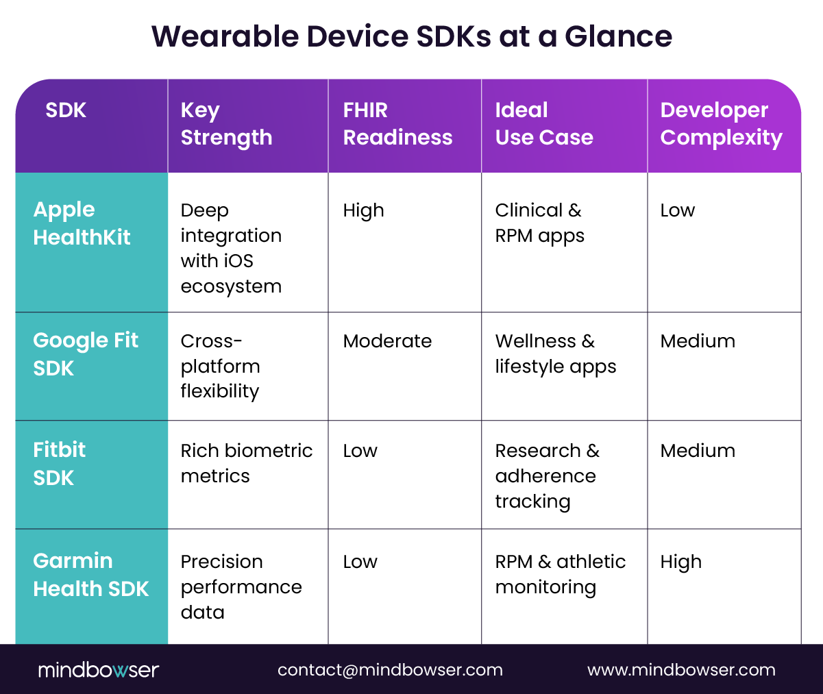 Table of Wearable Device SDKs at a Glance
