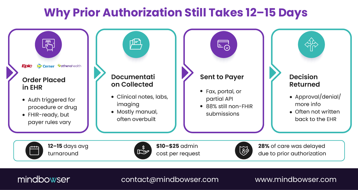 Image of Why Prior Authorization Still Takes 12–15 Days