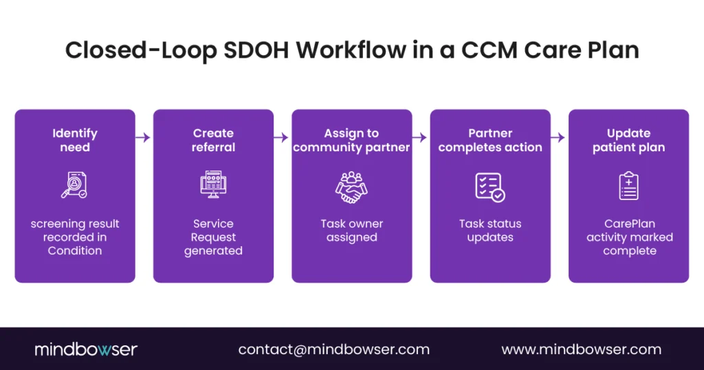 Closed-loop referral workflow illustrating how social determinants of health needs are identified, assigned to community organizations, tracked through completion, and documented within a CCM care plan.