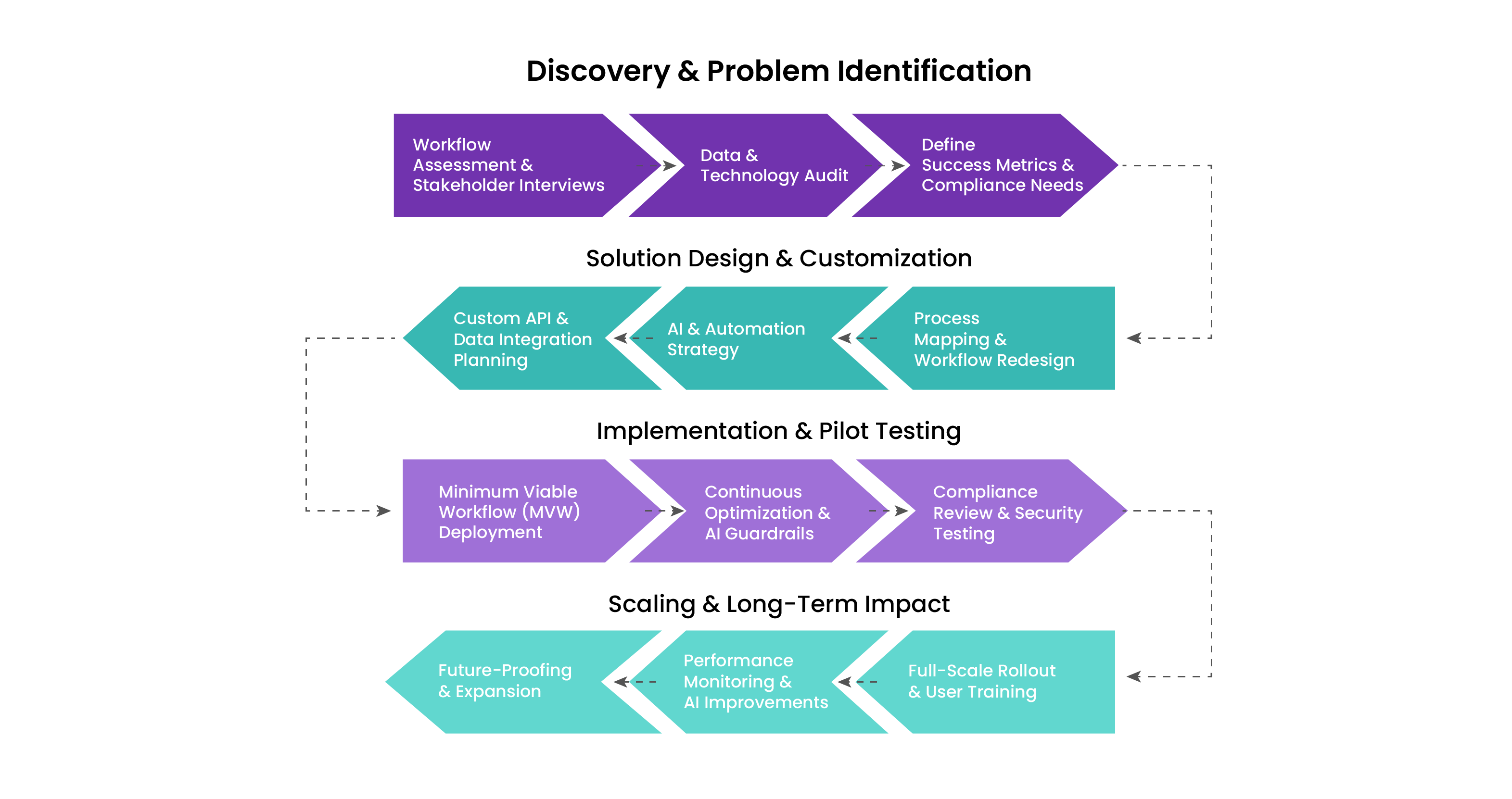 step by step Approach to Optimizing Clinical Workflows
