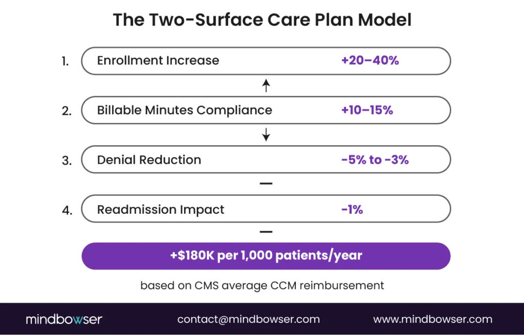 Financial impact model showing how improved enrollment, higher billable minute compliance, reduced denials, and lower readmission rates contribute to increased annual CCM reimbursement.
