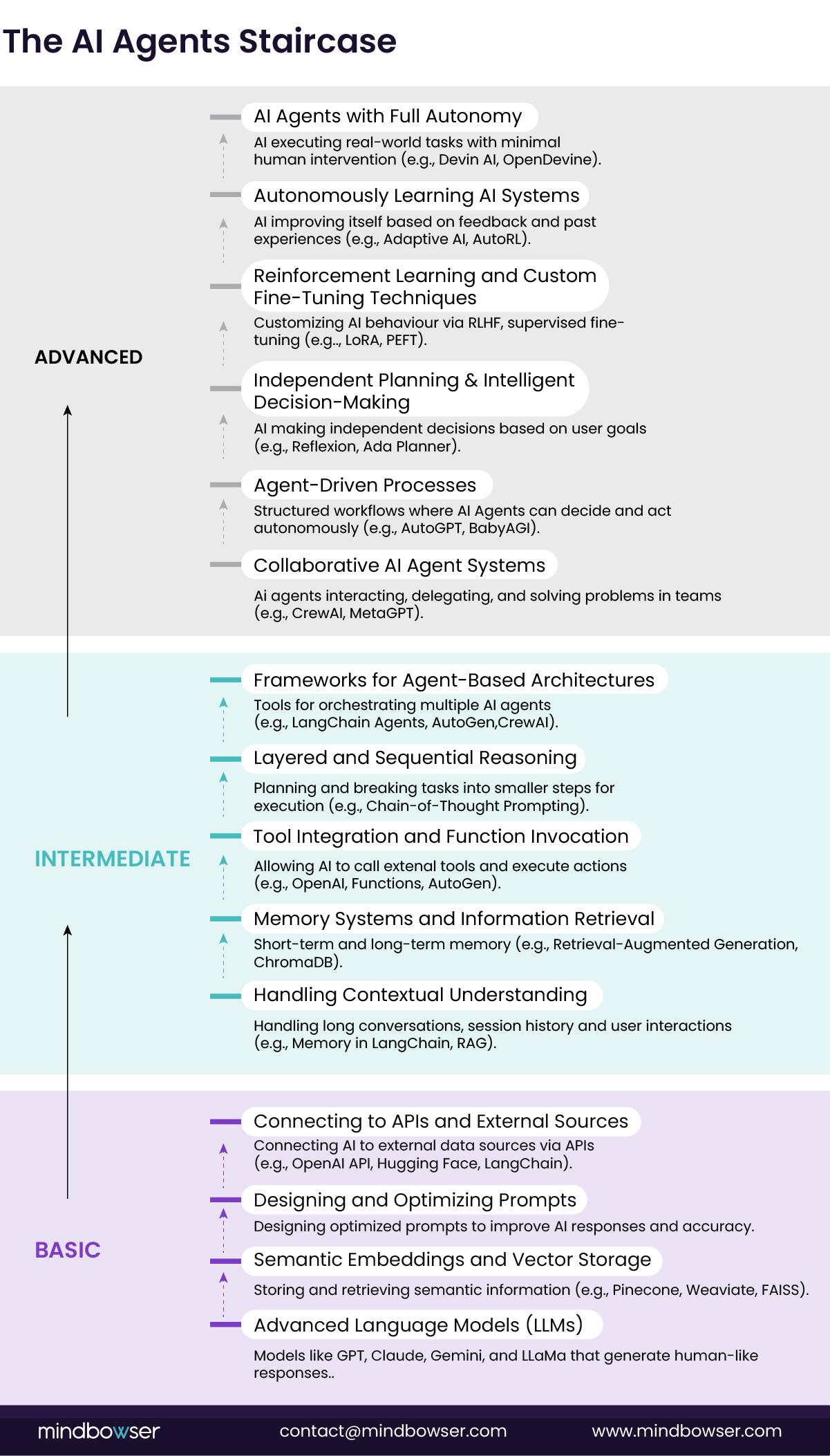 Infographic of The AI Agents Staircase