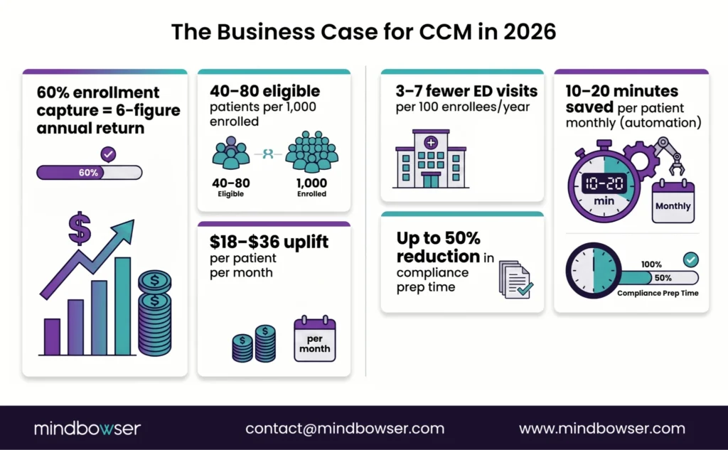 Financial and Operational Impact of Chronic Care Management Programs