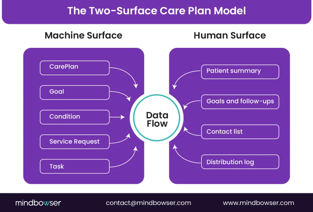 Structured CCM care plan architecture showing data synchronization between FHIR-based machine-readable records and human-facing care management workflows including patient summaries, goals, contacts, and distribution logs.