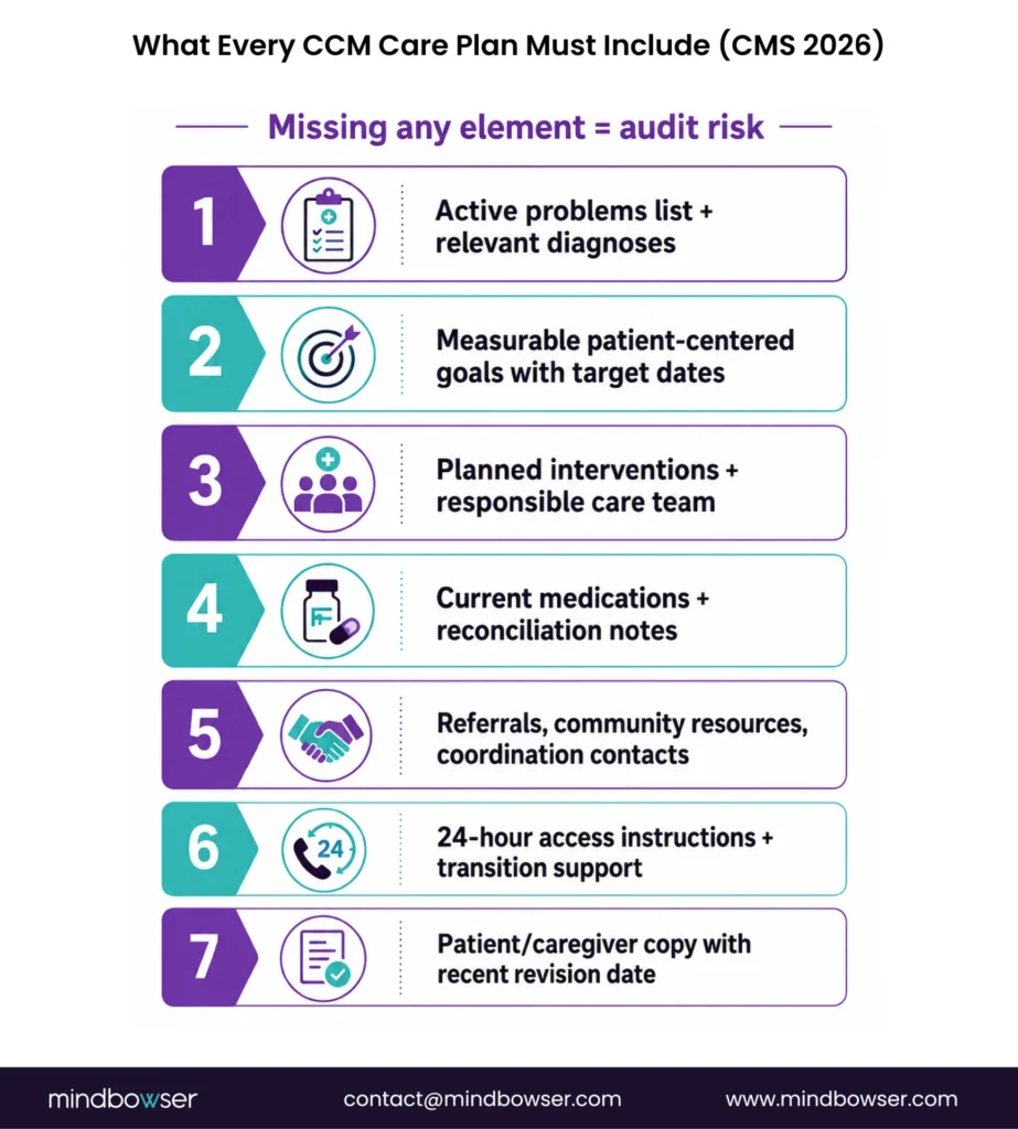 Essential Documentation Elements for CMS-Compliant CCM Care Plans