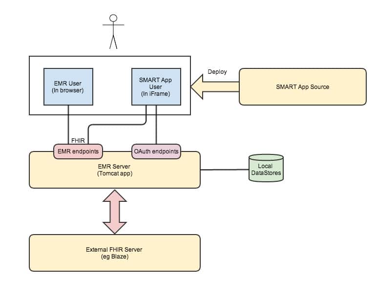 Athena Sandbox EHR Setup