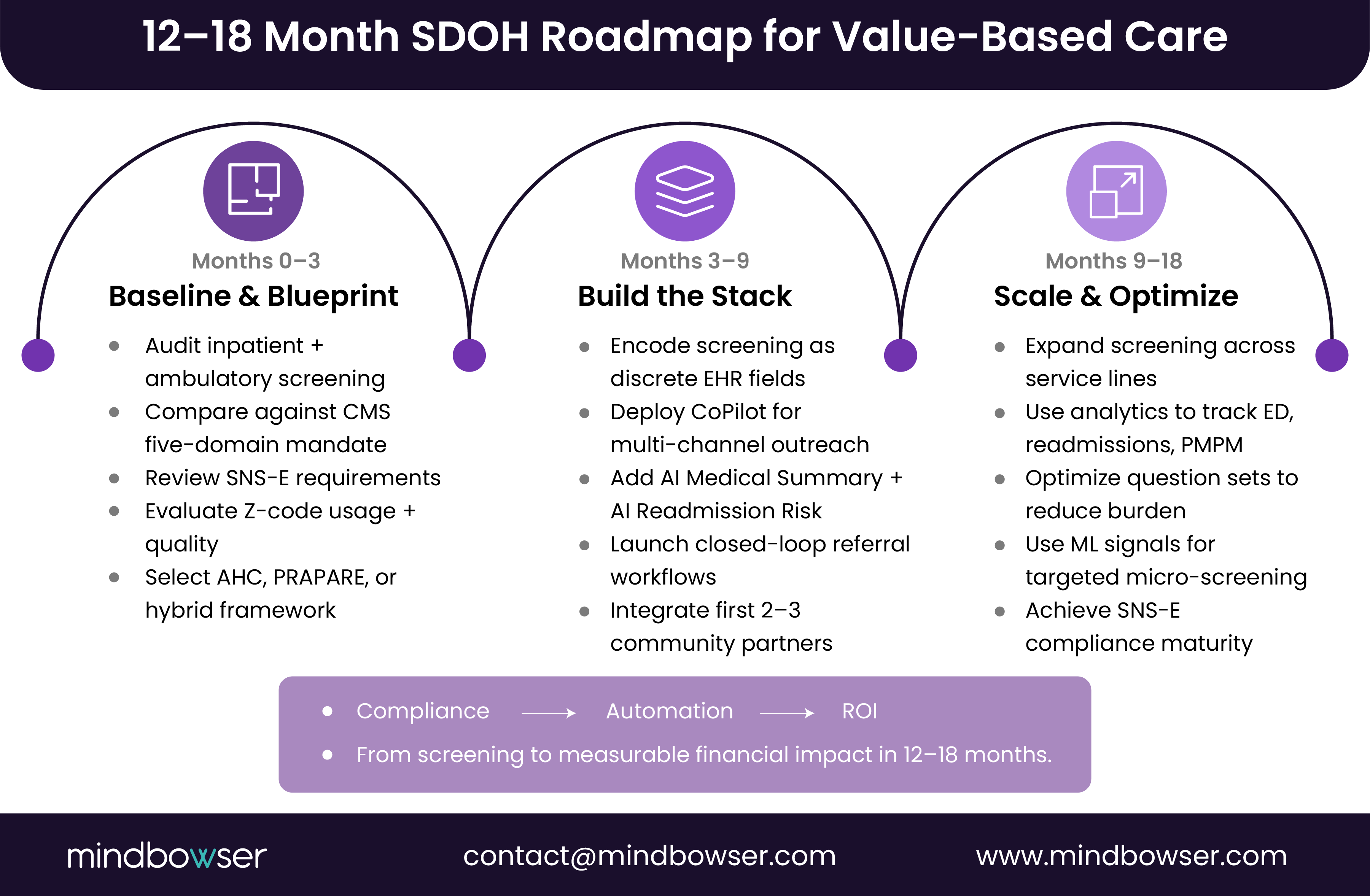 Image of 12–18 Month SDOH Roadmap for Value-Based Care