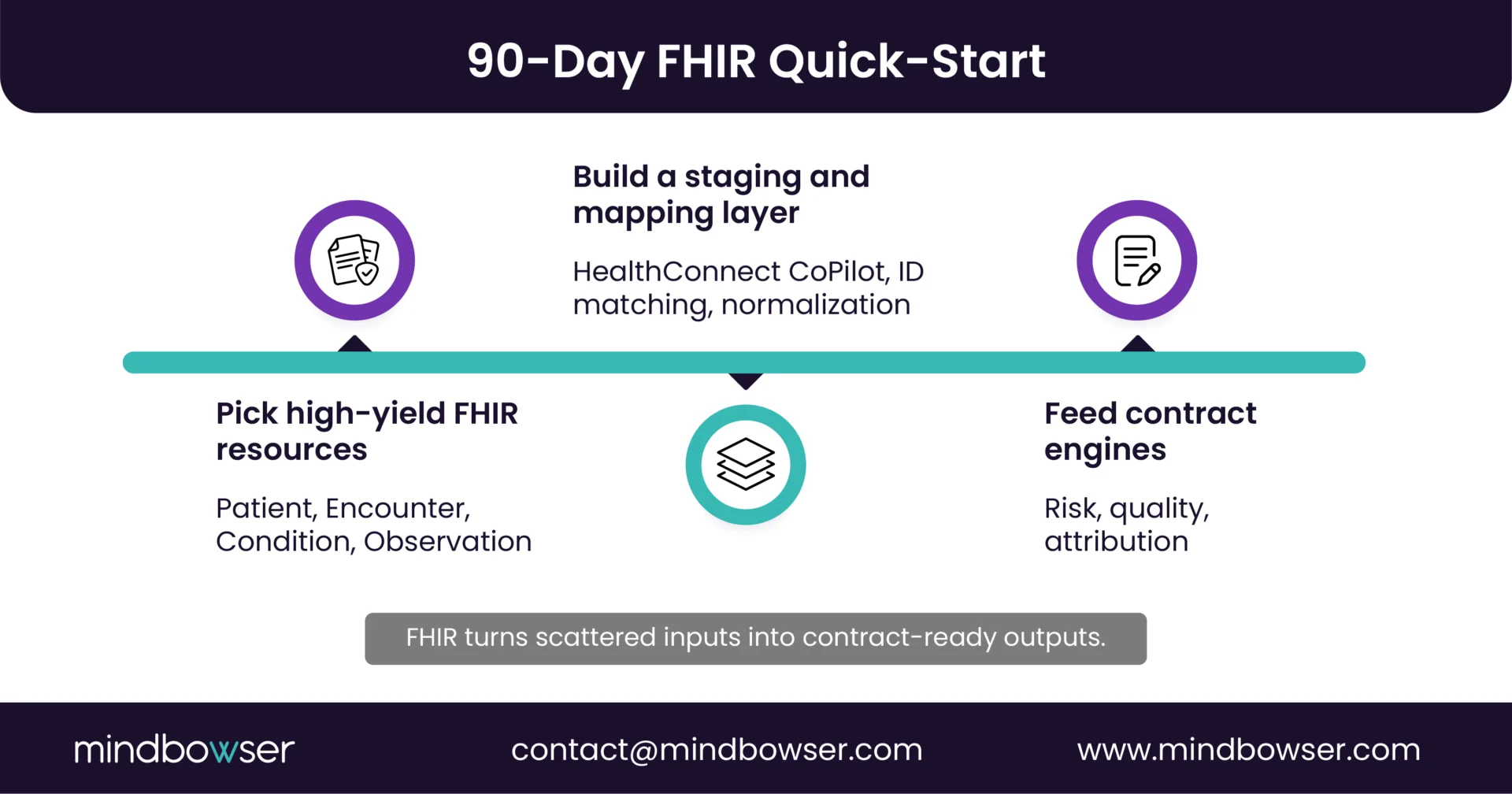 Image of 90-Day FHIR Quick-Start