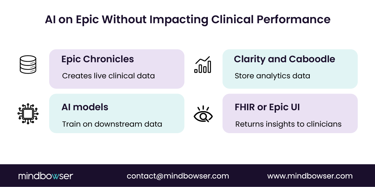 Image of AI on Epic Without Impacting Clinical Performance