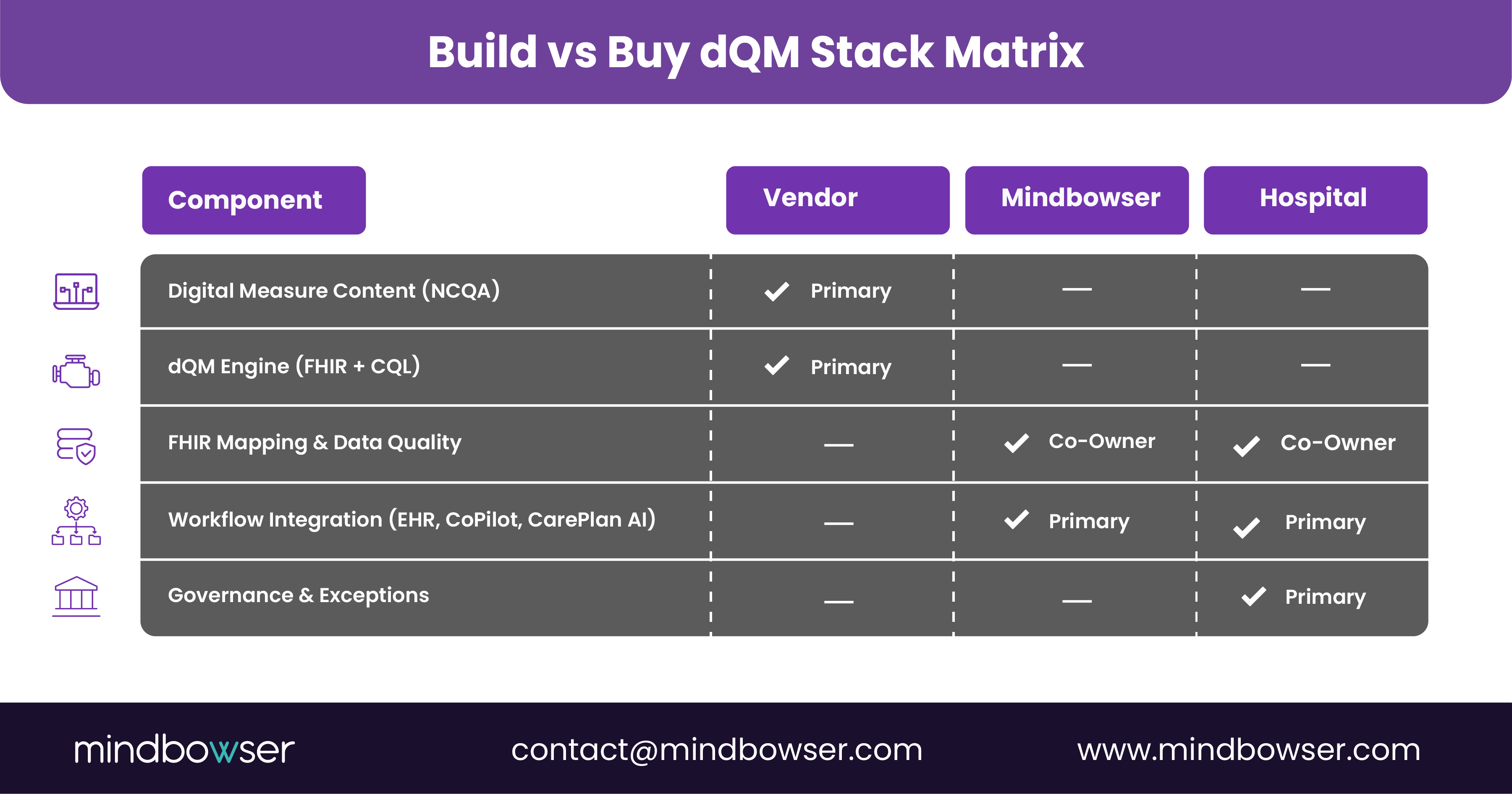 Image of Build vs Buy dQM Stack Matrix
