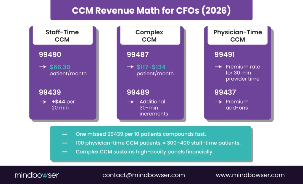 CCM Codes