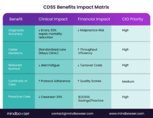 CDSS Benefits