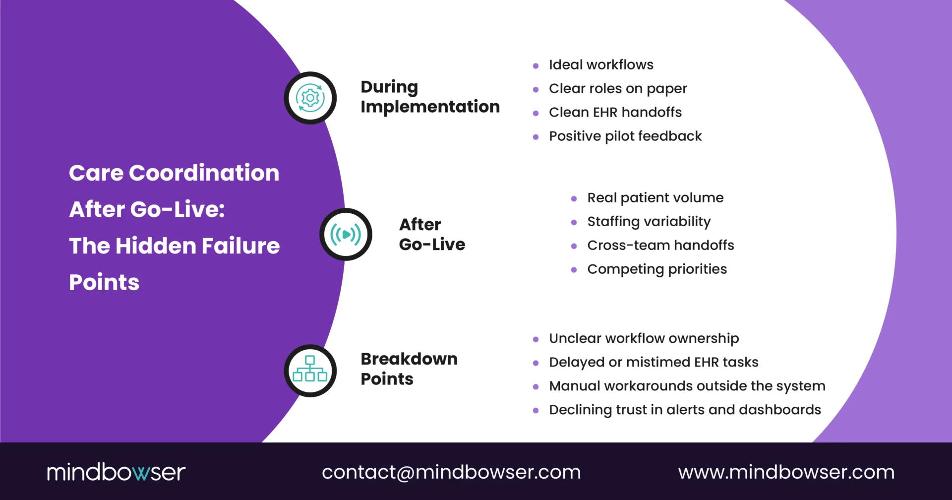 Visual overview of care coordination from implementation to go-live highlighting ideal workflows, real-world pressures, and breakdown points causing manual workarounds and delayed EHR tasks.